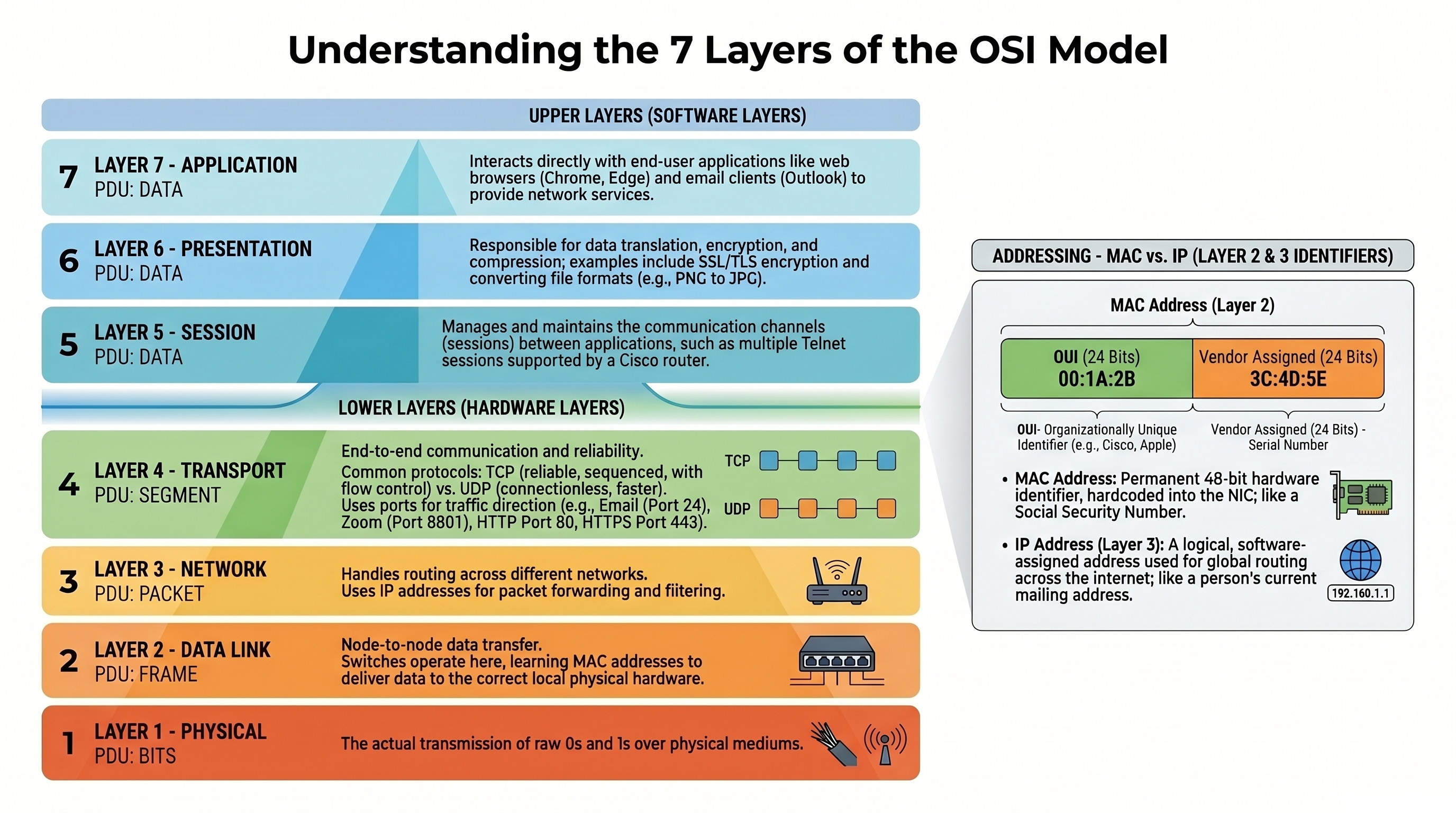 OSI Layers Banner